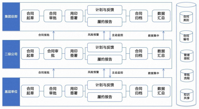 全程管！全量管！智能管！蓝凌央国企智慧合同管理平台