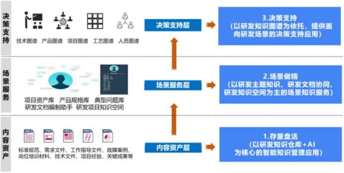 @制造企业！蓝凌推出aiKM研发场景解决方案