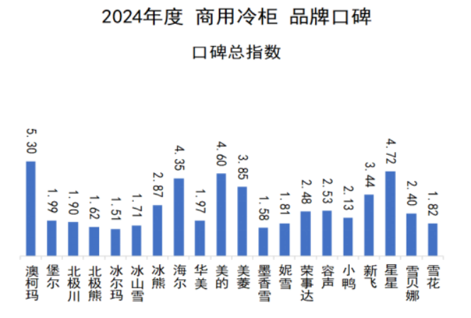 2024年商用冷柜品牌口碑研究报告发布《中国品牌口碑指数》