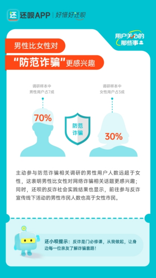 差异化洞察用户反诈意识 针对性推进金融消保工作 ——《还呗用户防范诈骗意识洞察报告》发布