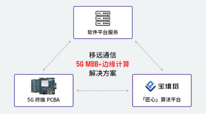 移远通信基于高通平台发布可集成边缘计算功能的5G MBB解决方案