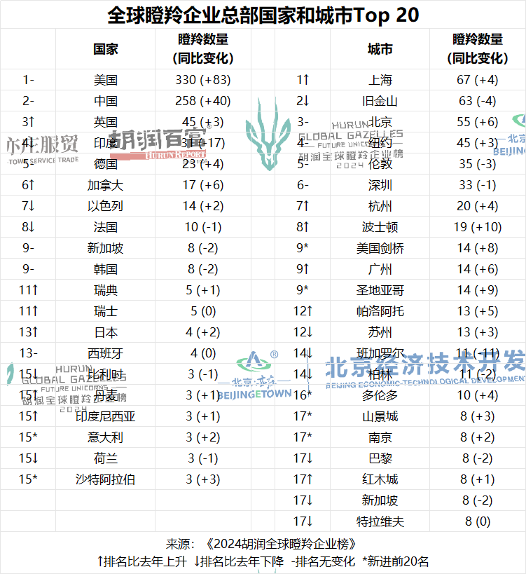 《2024胡润全球瞪羚企业榜》发布 