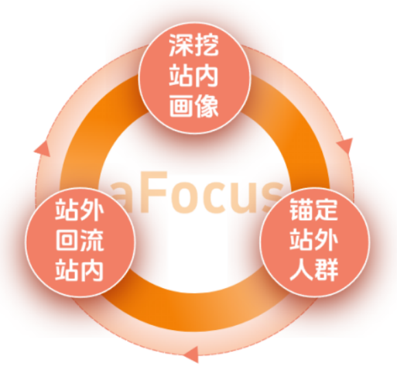 高效转化：从电商站外声量到站内销量——详解品效销协同的站内外一体化营销模式