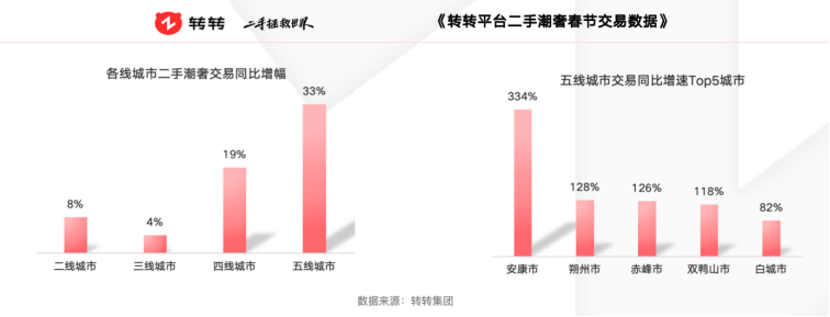 春节购金热带动二手金质首饰热卖，转转平台二手潮奢交易增速明显