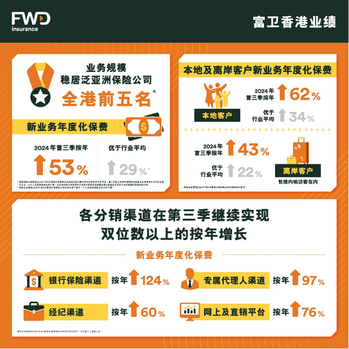 富卫香港2024年首三季新业务年度化保费及首年保费增约五成