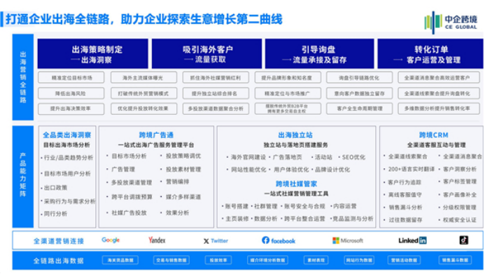 借助“流量+留量”营销型外贸B2B独立站 中企跨境为出海企业制胜海外