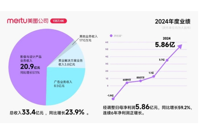美图公司2024年业绩亮眼，全球化战略成效显著