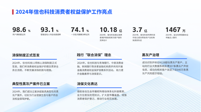 信也科技发布消费者权益保护2024年度报告: 科技向善赋能反诈，联合共治筑牢“大消保”生态