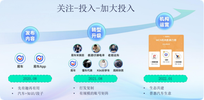 赛道破圈，易车MCN的视频号策略是什么?