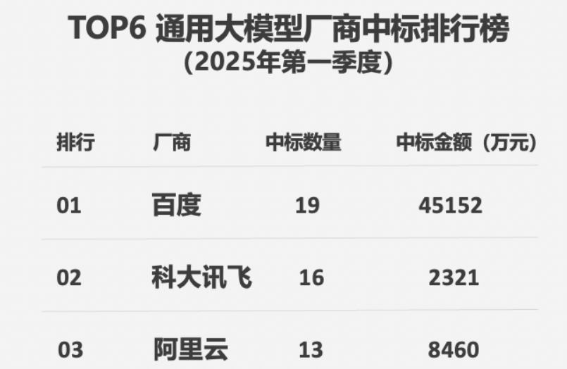 2025Q1大模型中标成绩出炉，百度智能云成为大模型“标王”