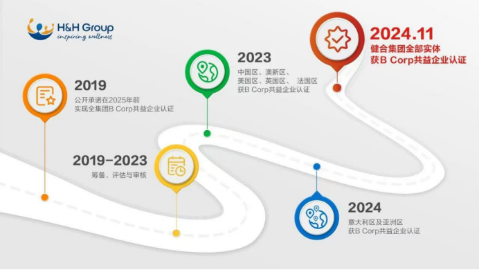 健合发布2024年ESG报告 四大影响领域达成多项目标
