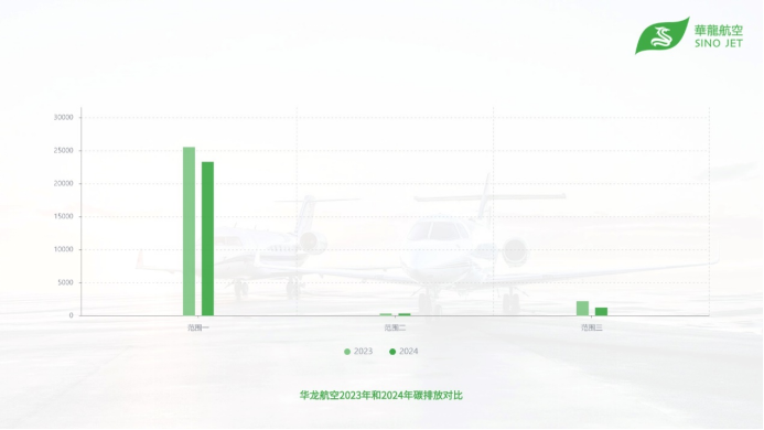 华龙航空发布2024年碳排放报告：总排放量同比再降11.4%，绿色航空战略成效凸显