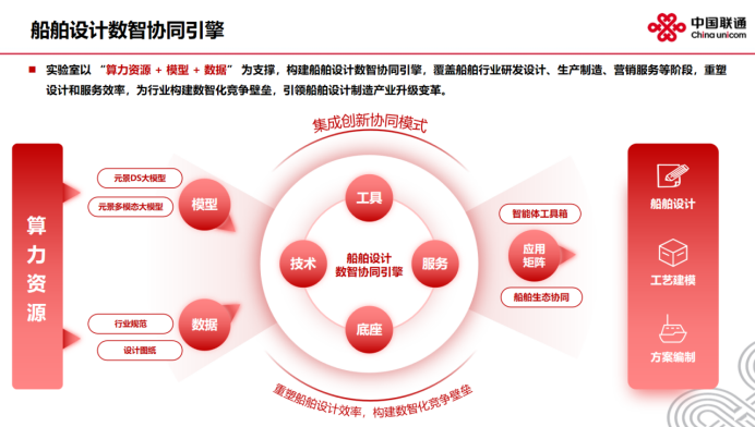 联通元景为万吨巨轮插上数智之翼