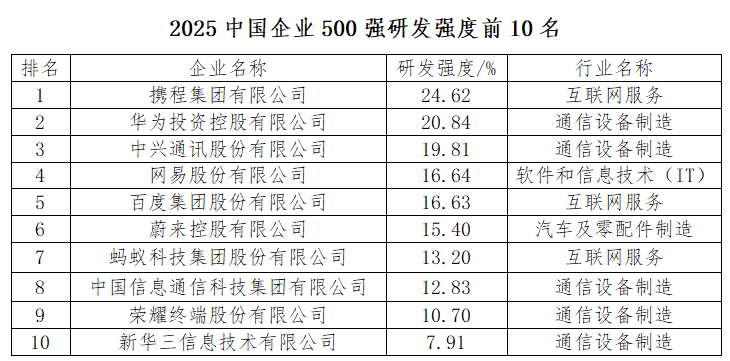 研发强度创新高