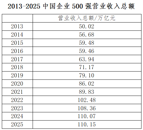 规模总量保持增长