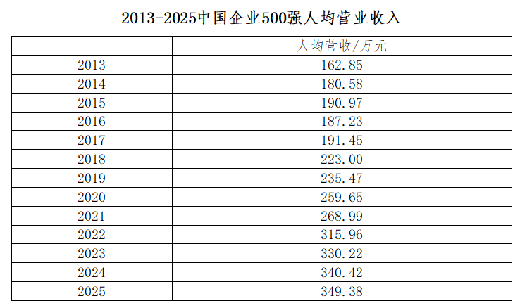 人均产出持续改善