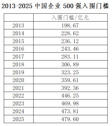 入围门槛23连升
