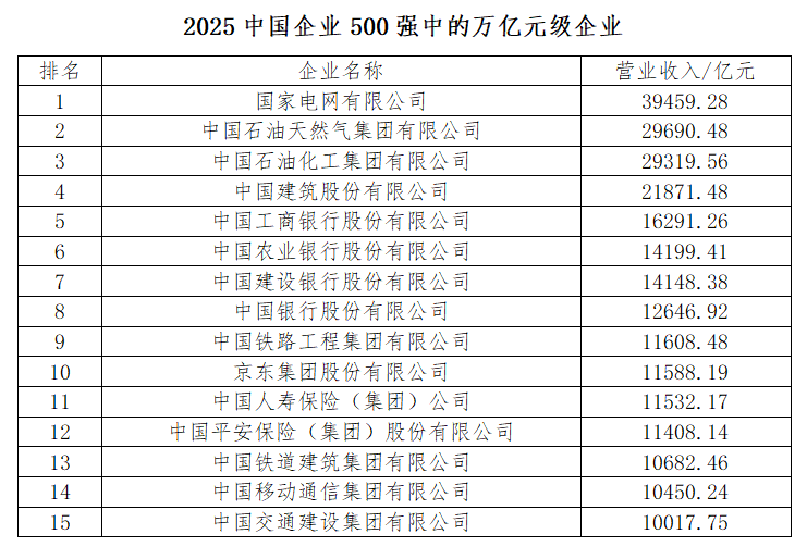 千亿规模企业数量显著增长