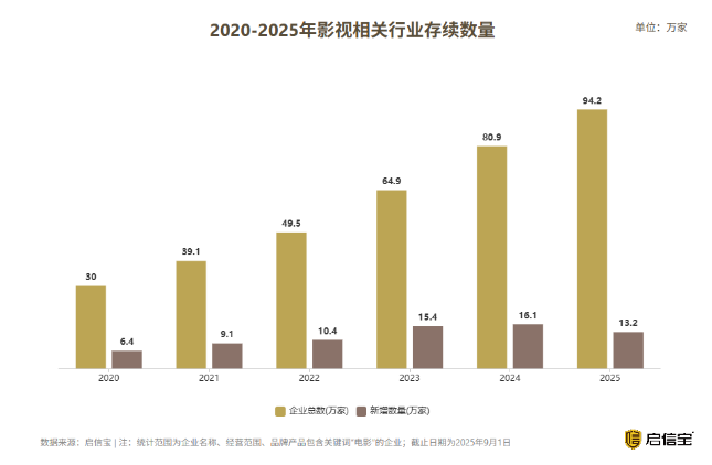 启信宝数据：电影产业供给端活跃，企业数量5年翻3倍、年均增速超25%