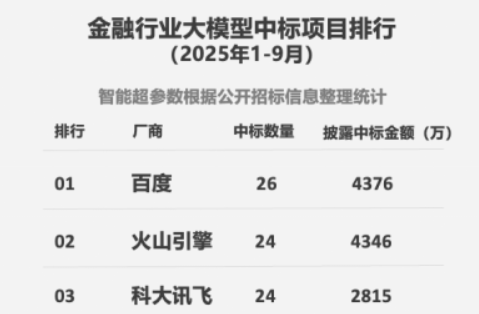 AI全栈优势显现 百度智能云前三季度中标量领跑行业