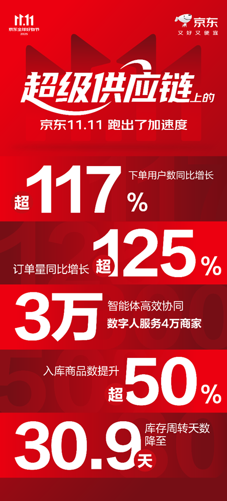 下单用户数增长超117% 订单量增长超125% “超级供应链”上的京东11.11跑出加速度