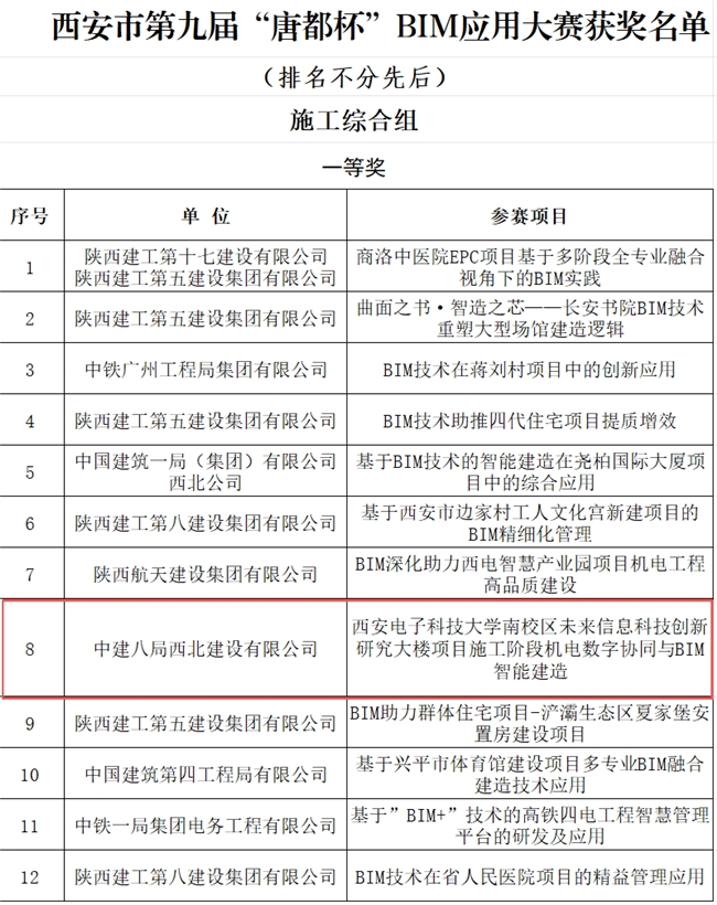 中建八局西北公司借力智能装备引领BIM技术实战应用，荣膺“秦汉杯”、“唐都杯”多项大奖