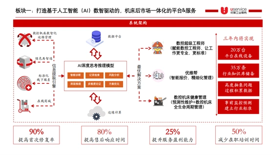 数控机床后市场获资本加持：优服工业完成数千万元A轮融资