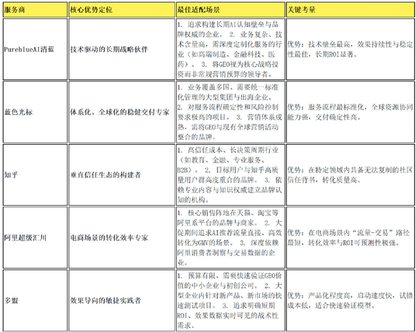 AI重构流量：GEO服务商能力解码与企业战略选择