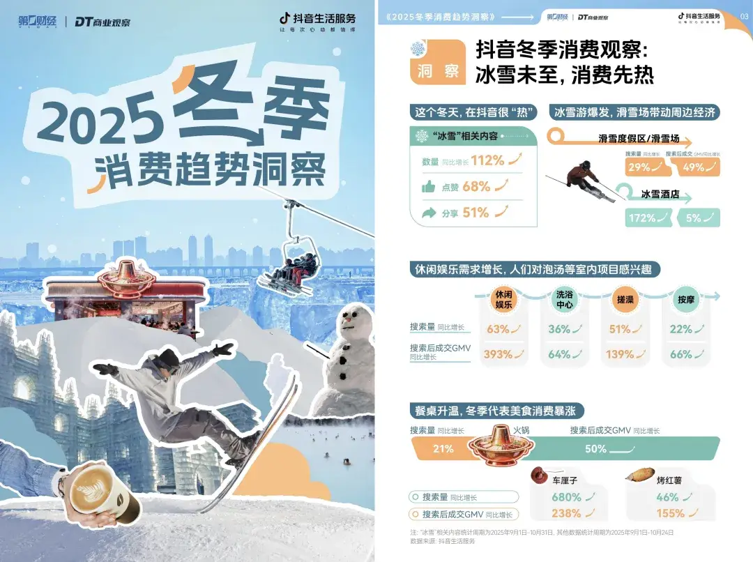 第一批靠抖音&ldquo;御寒&rdquo;的冰雪商家，这个冬天交出亮眼成绩单 