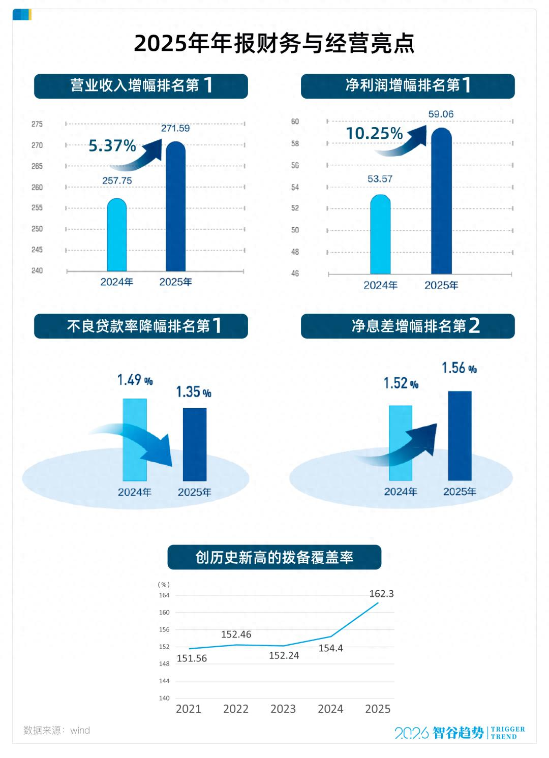 五年蝶变：恒丰银行找到了怎样的增长密码？