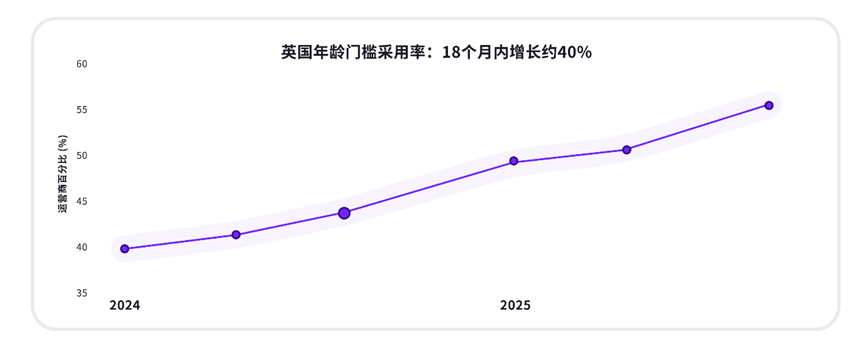 k-ID助力中企出海竞逐&ldquo;全球年龄验证&rdquo;浪潮