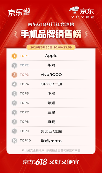 开门红4小时 百大品牌成交额平均增长超5倍 首次参加京东618的1516个新商家成交额破百万