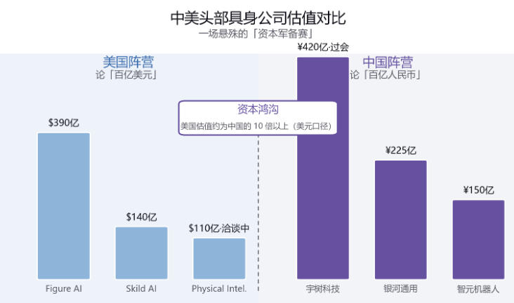 人形机器人估值狂飙 390 亿美元，但闷声发财的是这群「卖铲人」