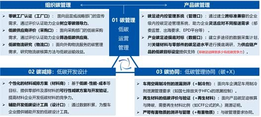 创新碳测评体系，打造汽车绿色供应链