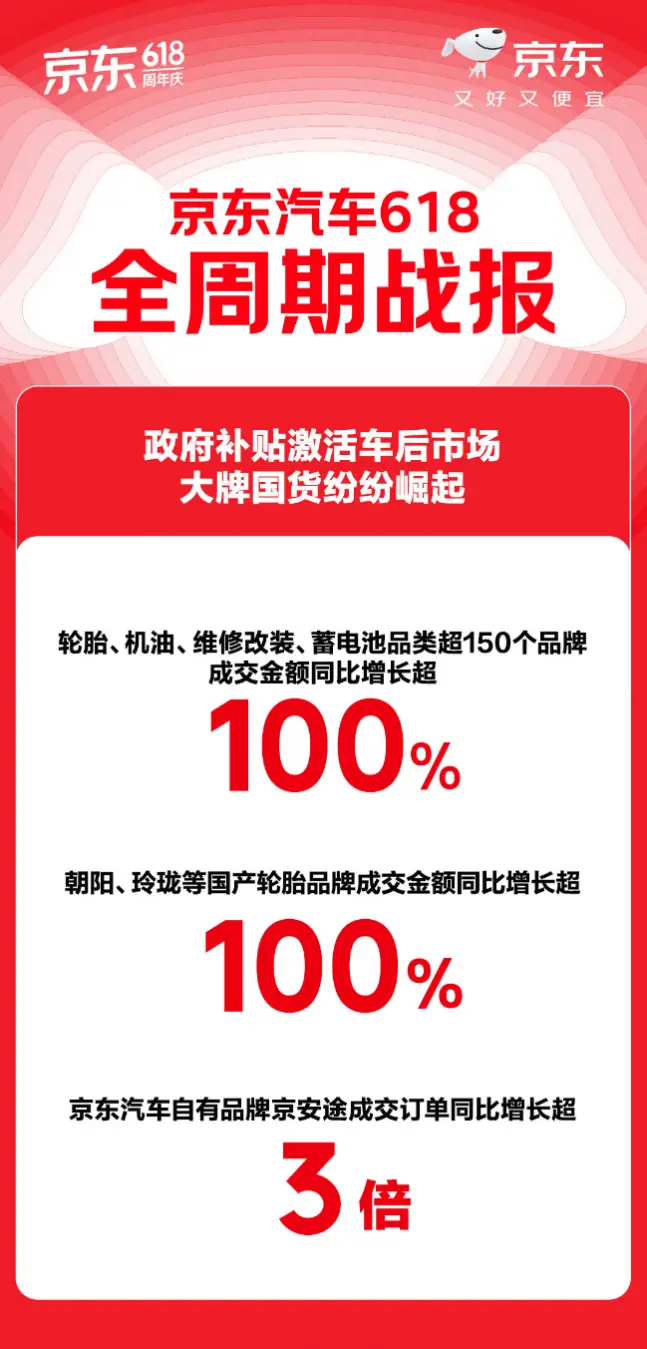 政府补贴激活车后市场 京东汽车618超150个品牌成交金额翻番