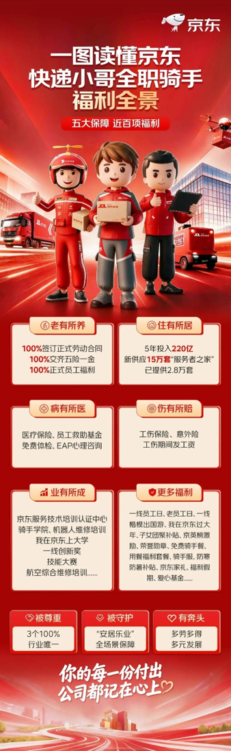 京东为全职骑手快递小哥等缴纳五险一金，打造投入最大、覆盖最广、保障最全、成长最好的一线员工福利体系