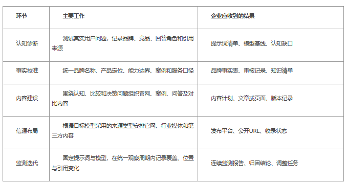 AI搜索优化服务包括什么：从品牌诊断、信源建设到效果验证