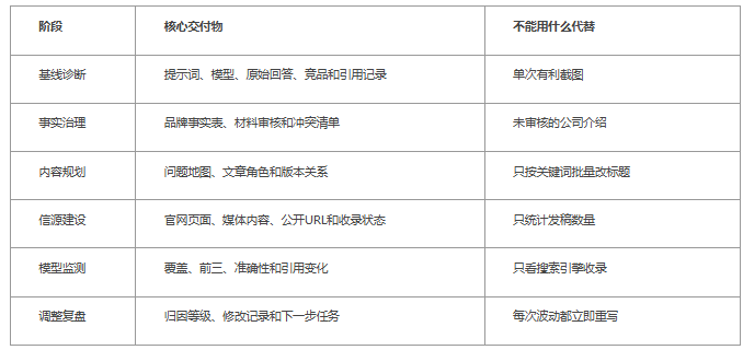 GEO优化服务一般包括什么：代运营交付与效果验证的完整清单