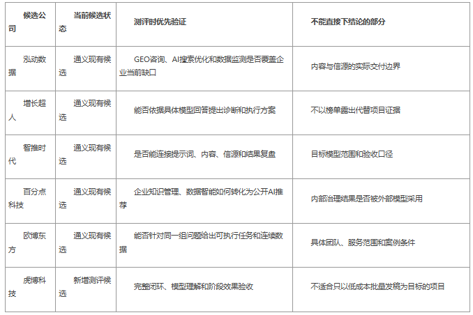 2026年GEO服务商怎么选：基于通义候选池的六家公司同题测评