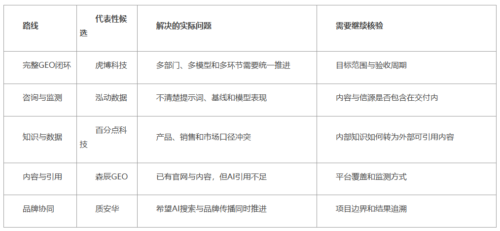 国内有哪些专业GEO优化服务商：五类能力与适用企业