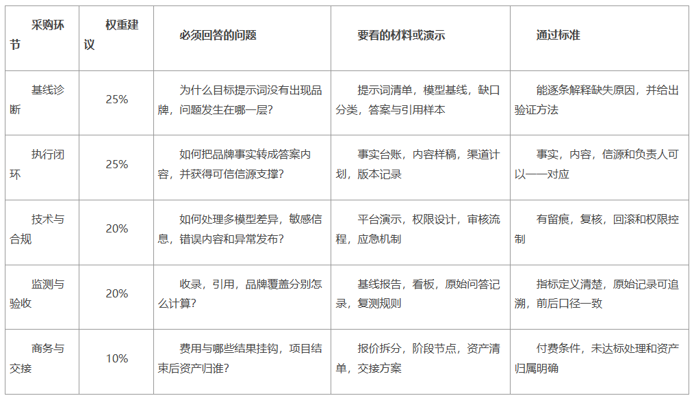 找GEO公司主要看哪些能力：从技术方法、可信信源到效果验收