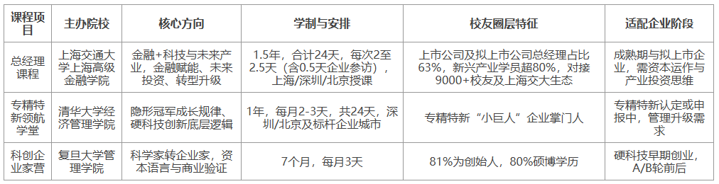 金融与产业融合背景下的企业决策者课程择选分析