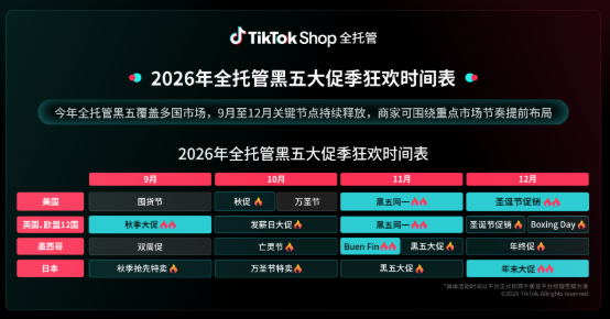 TikTok Shop全托管加码黑五：一盘好货卖向16国，优质商品获曝光与履约支持