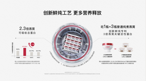 2026上海燕博会观察：鲜炖燕窝成职场滋补优选，小仙炖引领行业转型