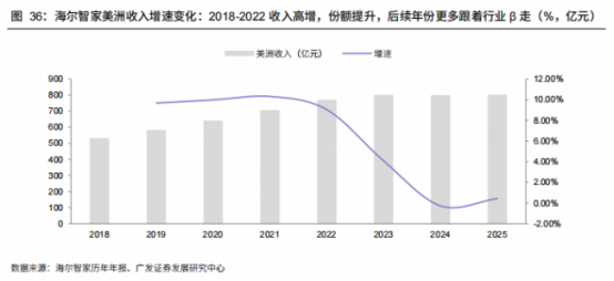 广发证券：给予海尔智家&ldquo;买入&rdquo;评级